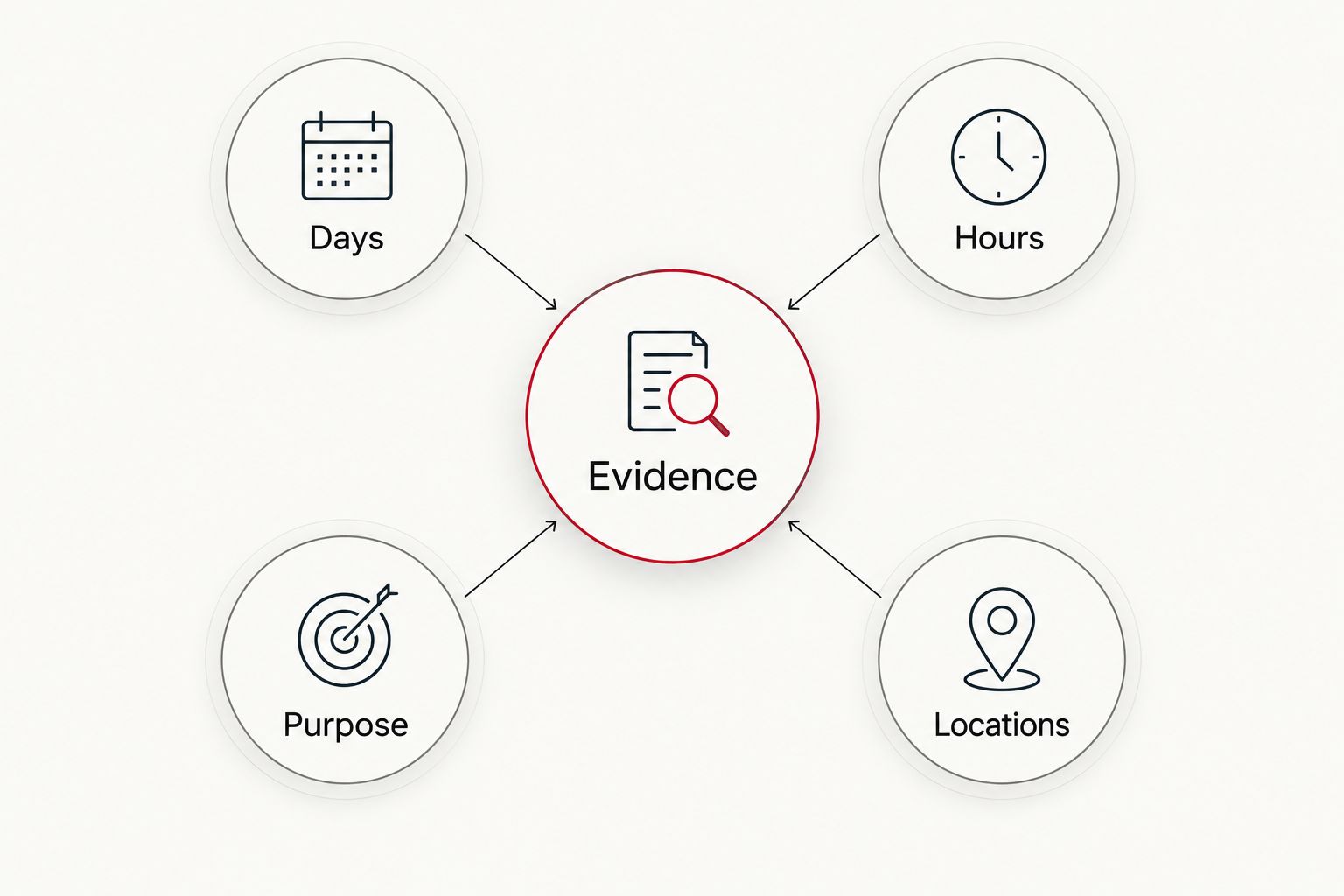 Evidence connected to the days, hours, purpose and locations requested in an application.