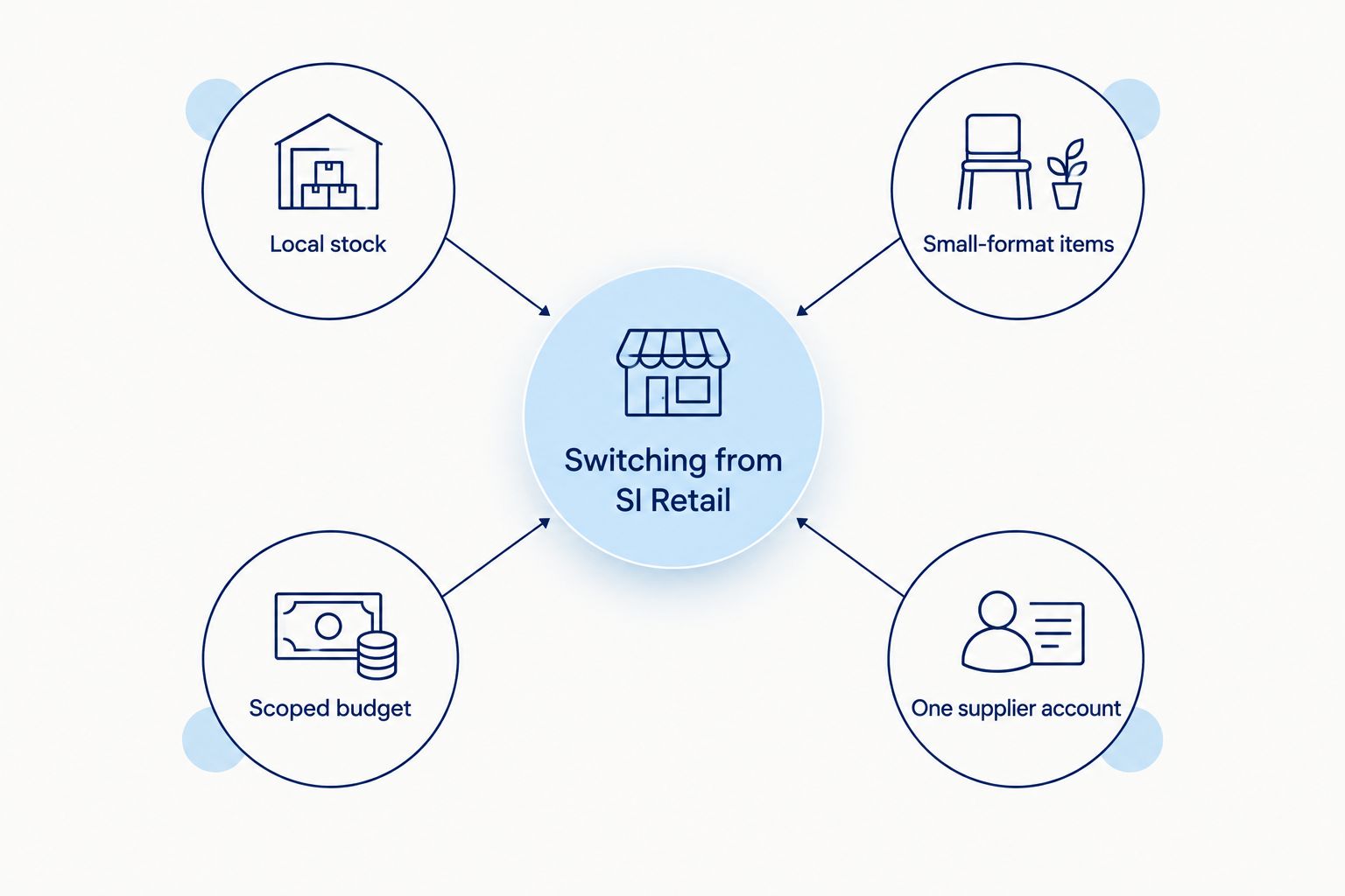 Diagram of four reasons retailers switch away from SI Retail