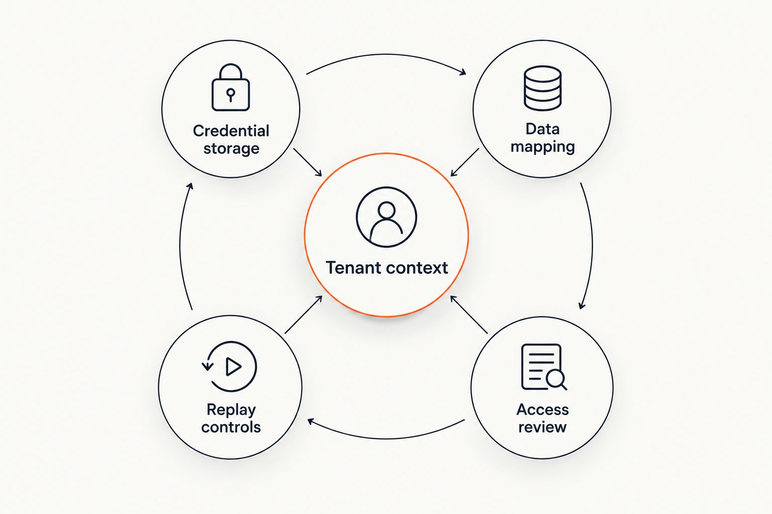 Tenant context connects credential storage, data mapping, replay controls, and access review.