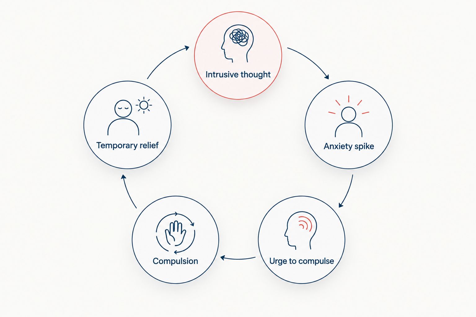 Diagram of the OCD compulsion cycle from intrusive thought to temporary relief