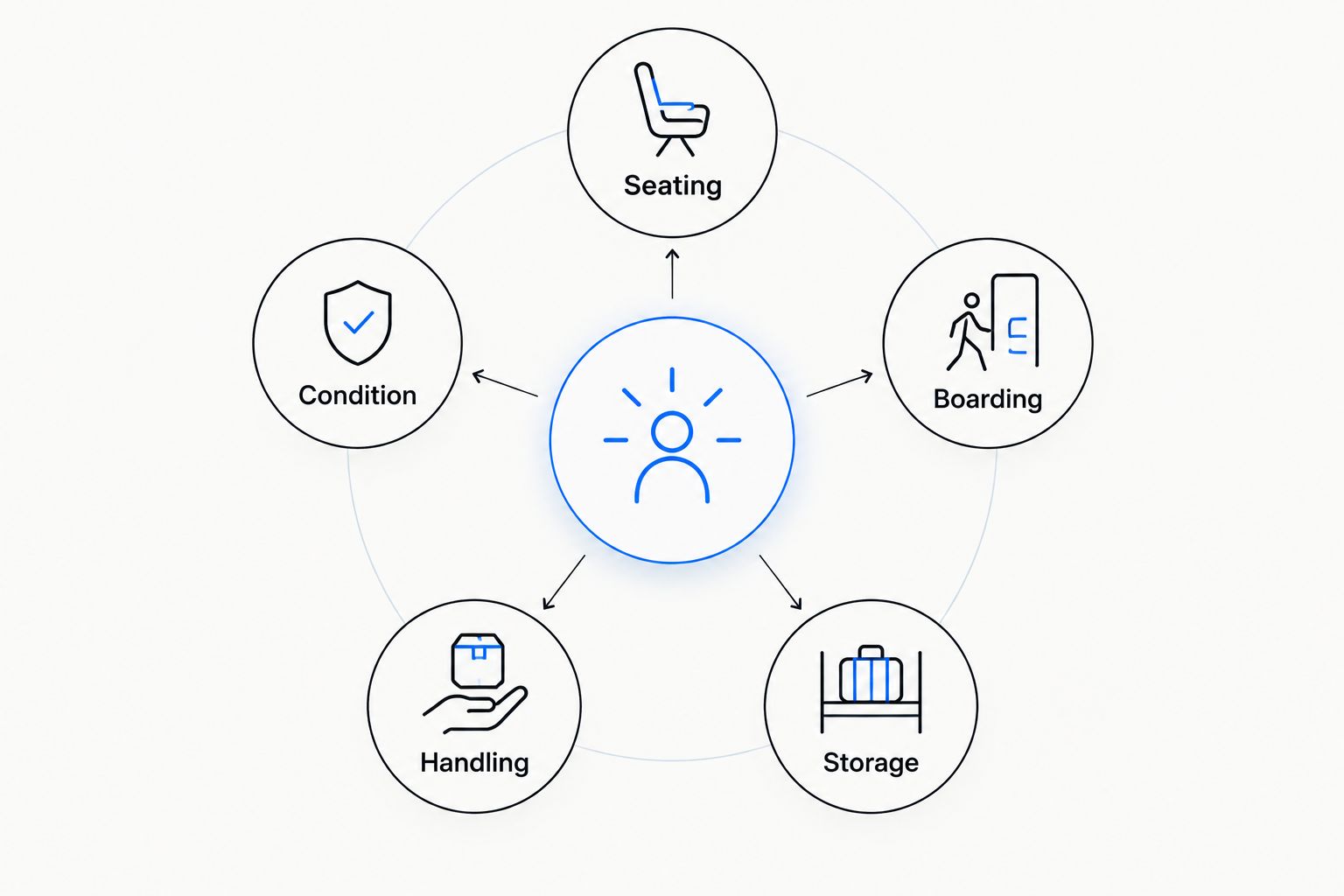 Five bowrider buying criteria: seating, boarding, storage, handling, and condition.