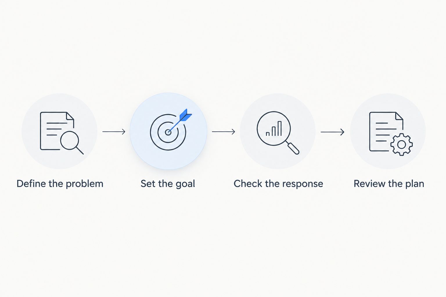 Treatment planning steps from defining the problem to reviewing the response