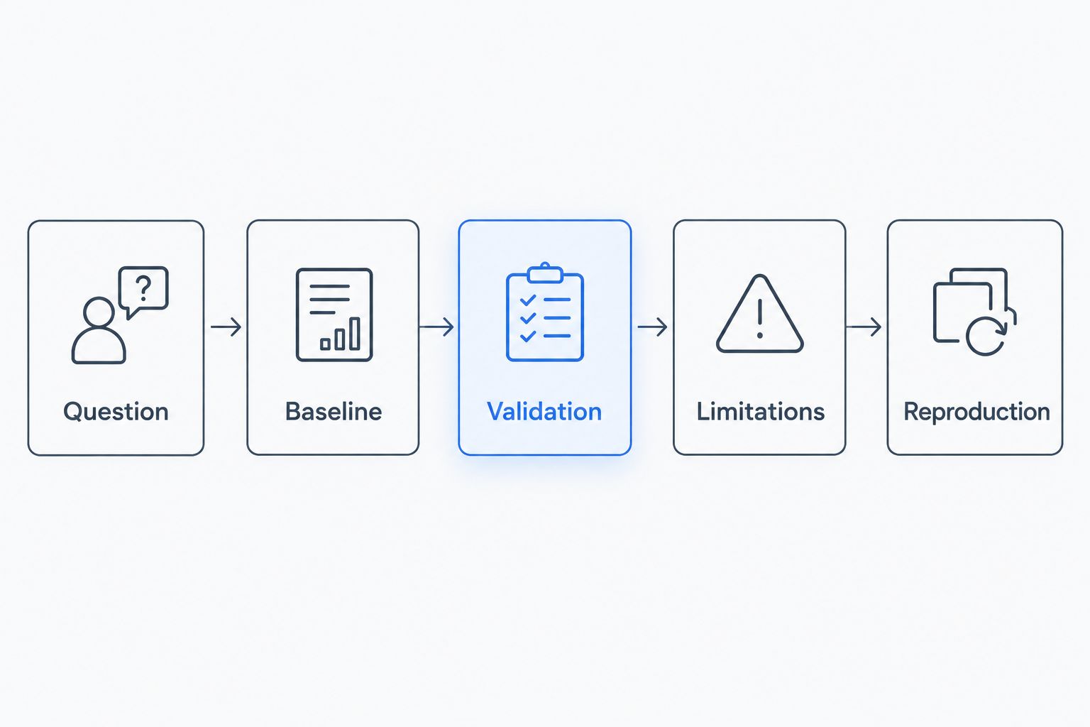 Project sequence from question and baseline through validation, limitations, and reproduction.