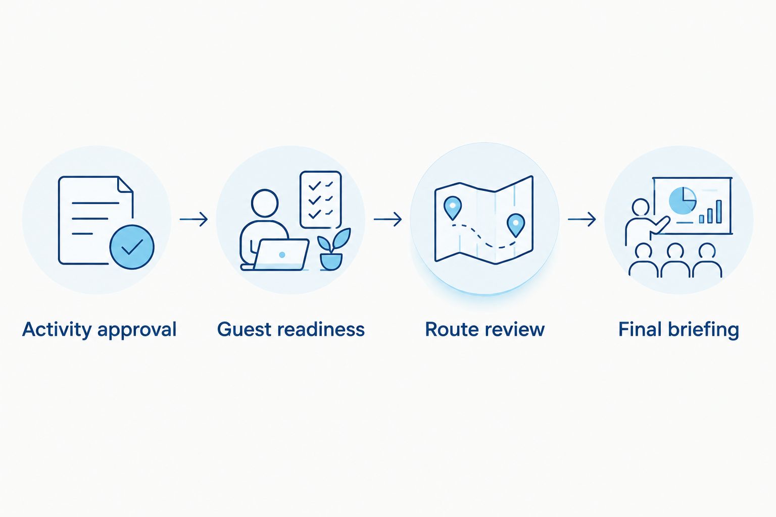 Four planning stages from activity approval through the final onboard briefing