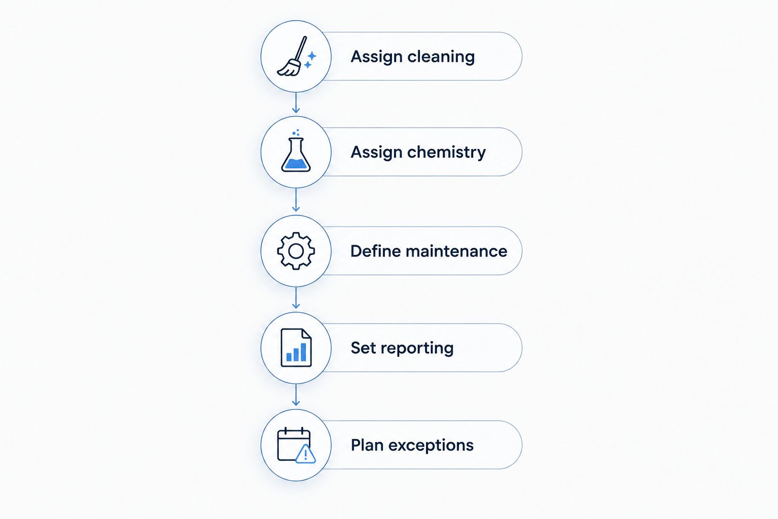 Five steps for assigning pool cleaning, chemistry, maintenance, reporting, and exceptions