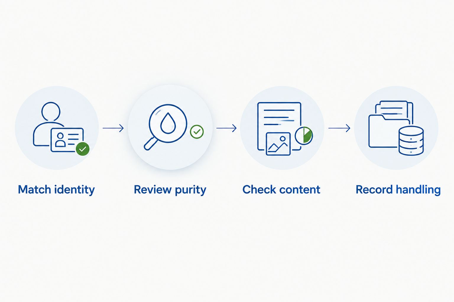 Four verification steps linking peptide identity, purity, content, and handling records
