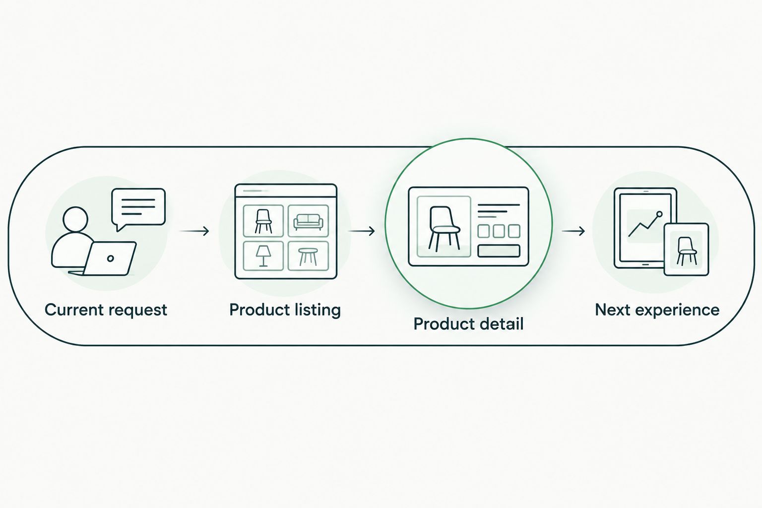 Shopping intent moves through product listings, product details, and next experiences within shared permission limits.
