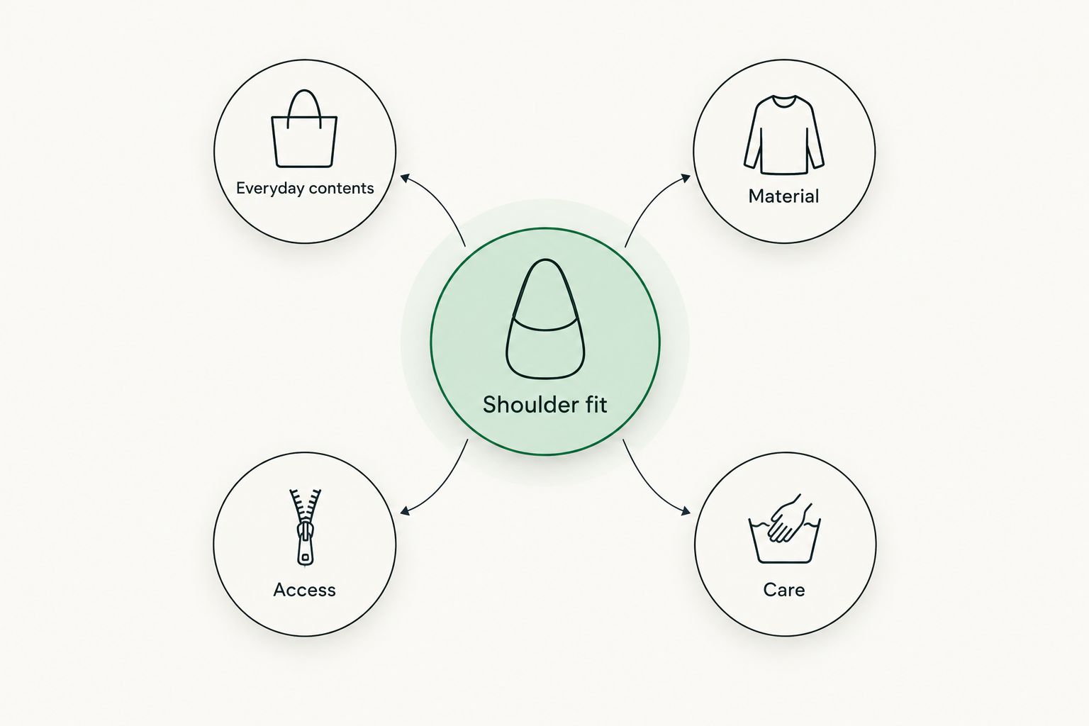 Bag selection diagram covering shoulder fit, everyday contents, material, access, and care