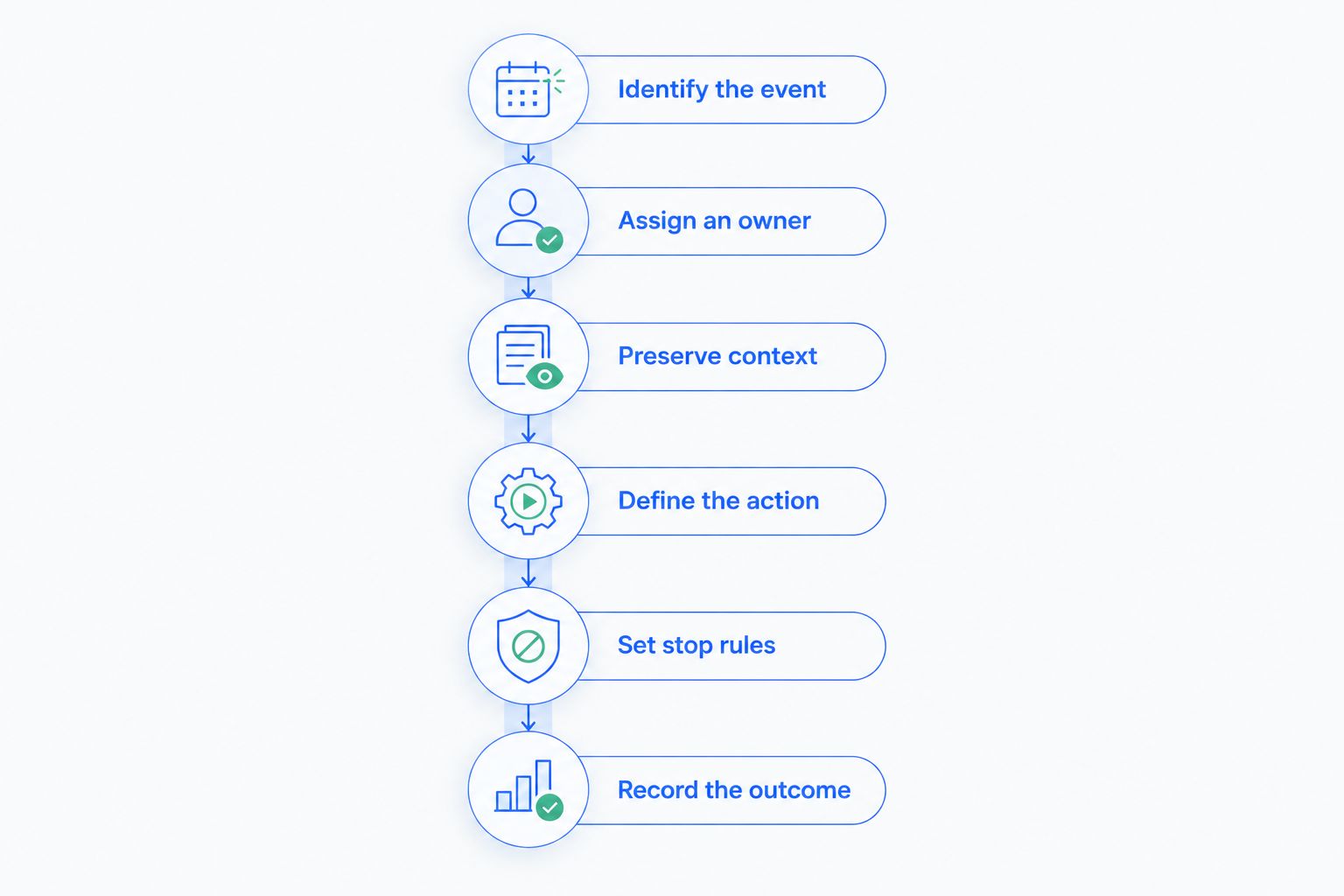 Retention workflow from identifying a customer event to recording the outcome