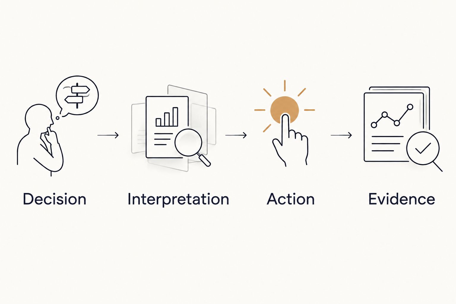 Four steps separating a career decision, symbolic interpretation, practical action, and evidence.