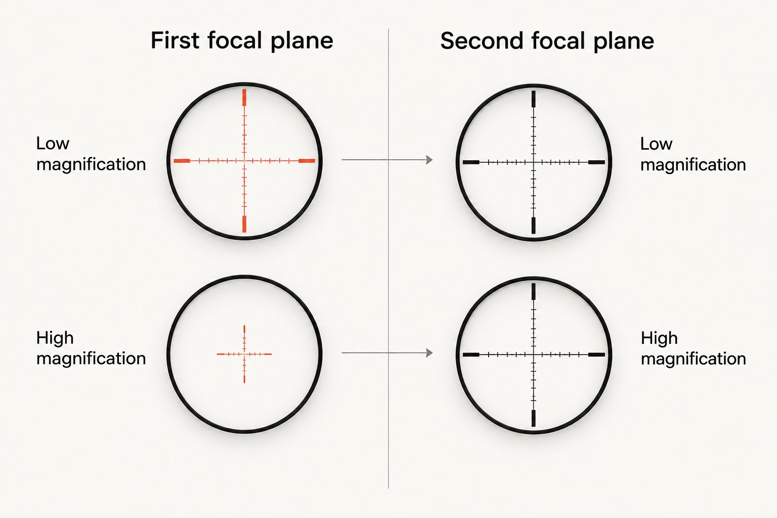 FFP and SFP reticle behaviour at low and high magnification