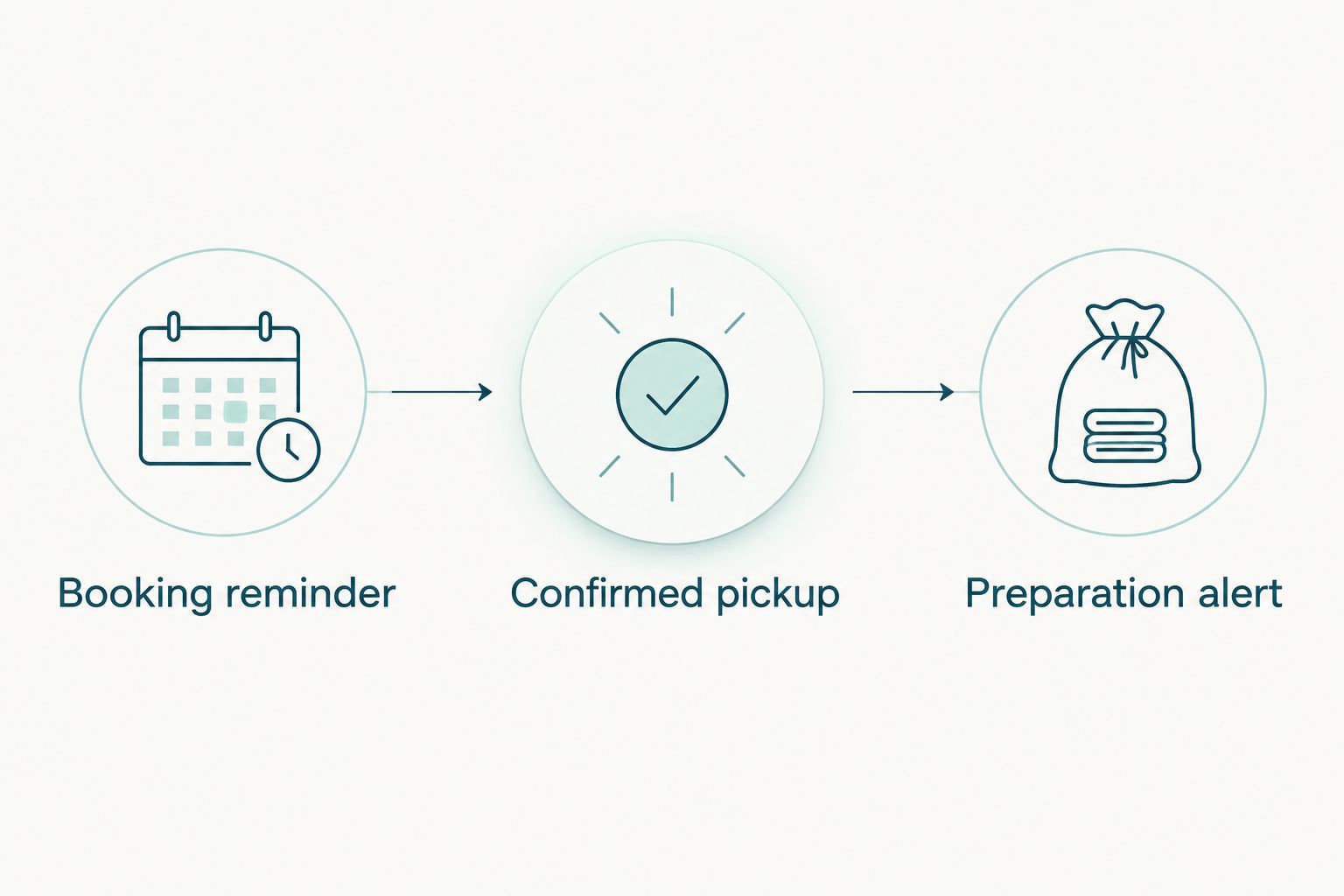 Calendar workflow from booking reminder to confirmed pickup and preparation alert