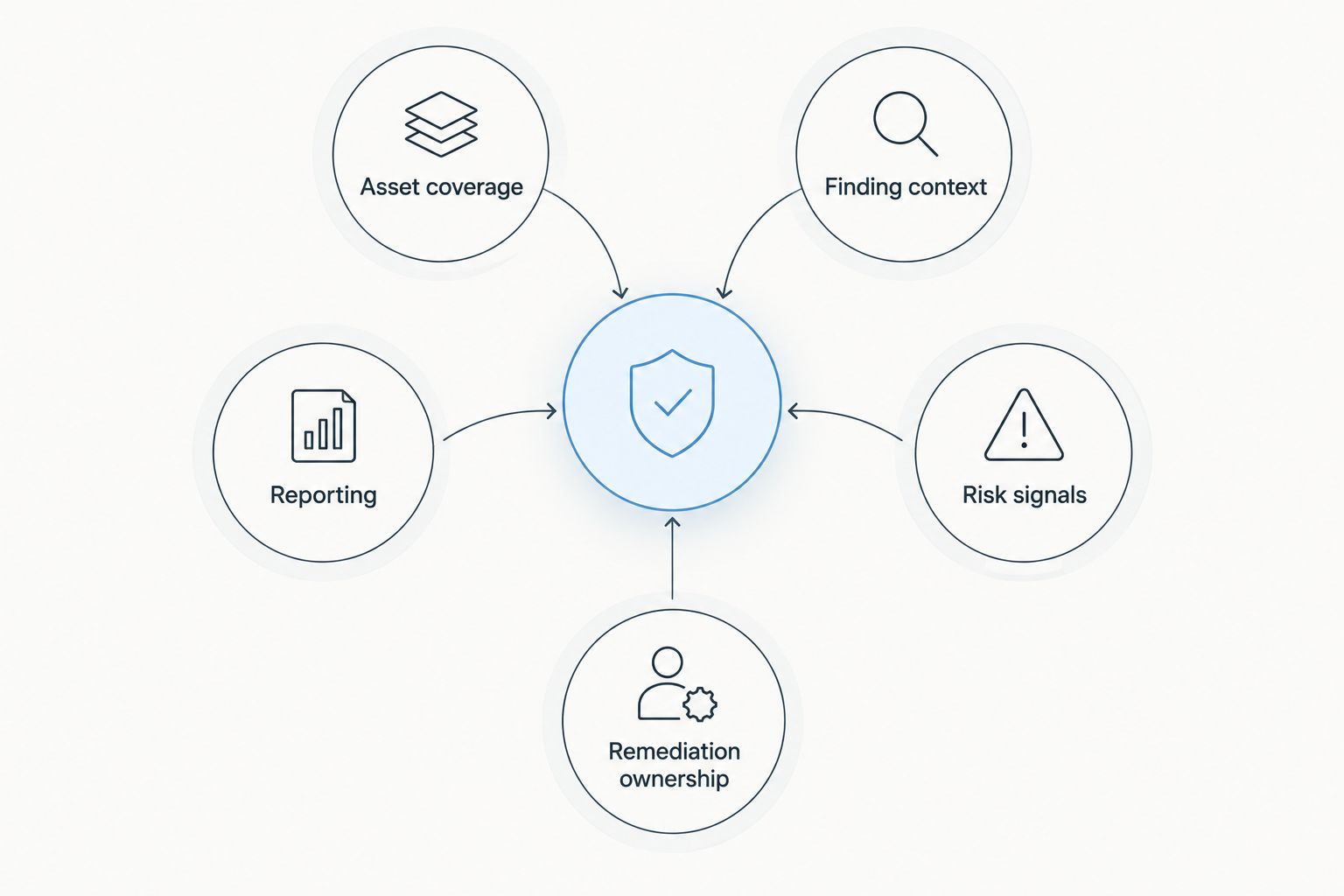 Five evaluation criteria surrounding an exposure management workflow