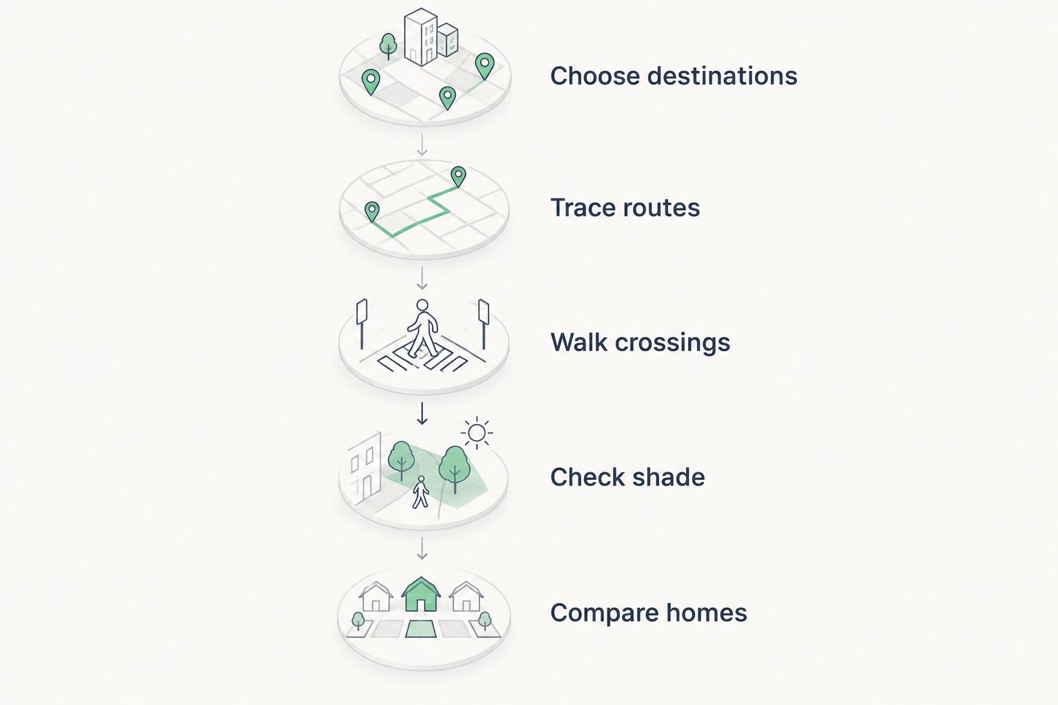 Five stages for checking a home's walking routes before comparing properties