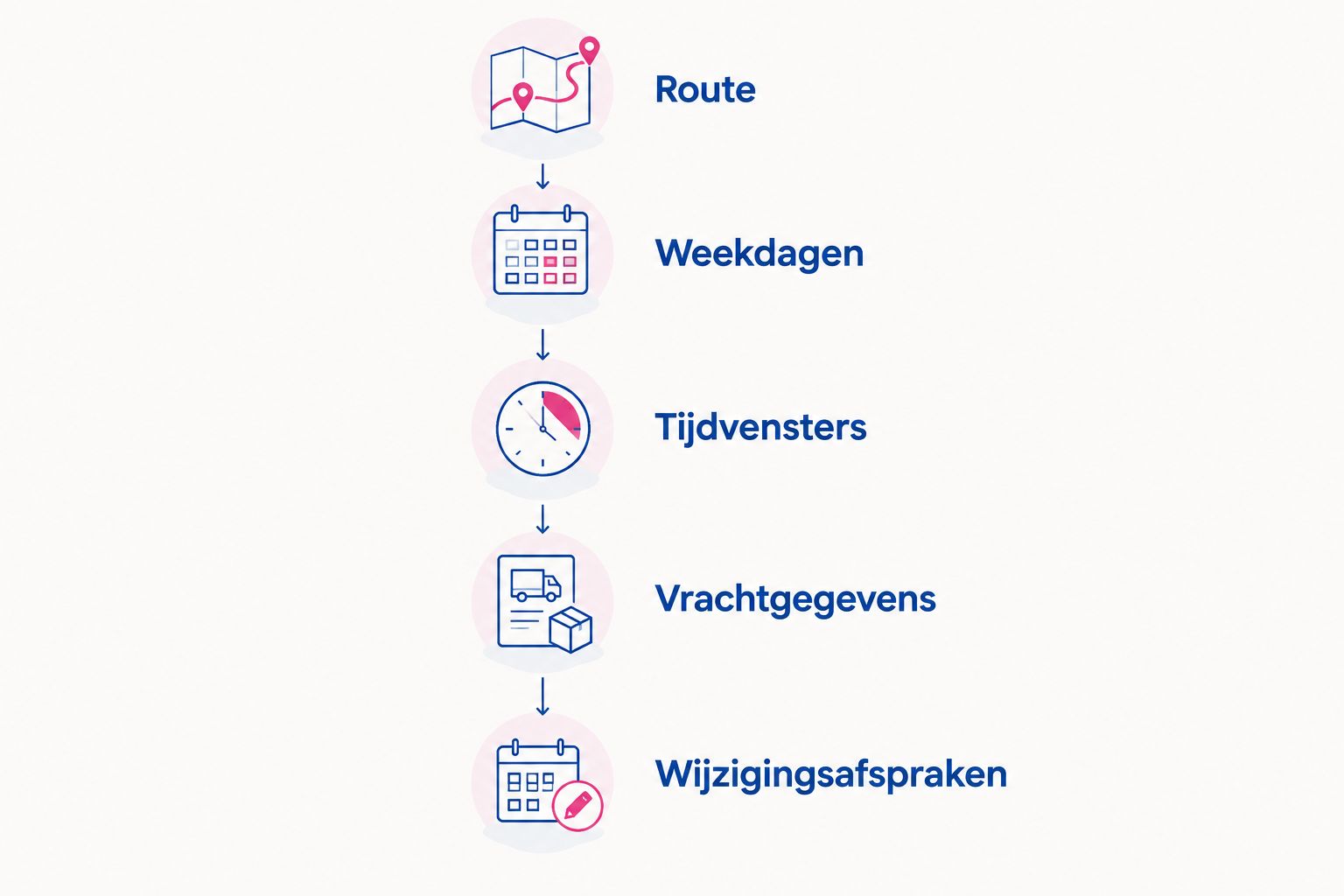 Aanvraagvolgorde met route, weekdagen, tijdvensters, vrachtgegevens en wijzigingsafspraken.