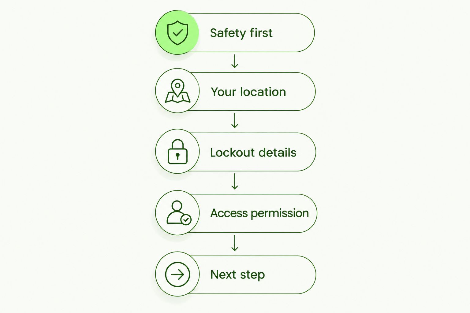 Call checklist covering safety, location, lockout details, access permission, and the next step.