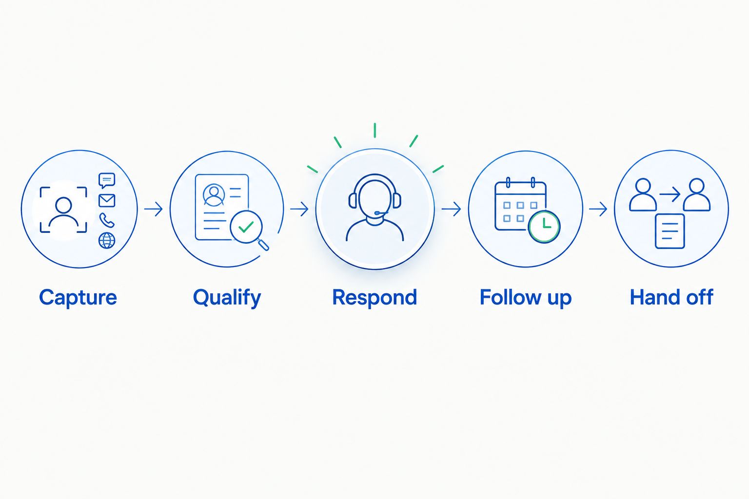 Inquiry workflow from capture and qualification through response, follow-up, and human handoff