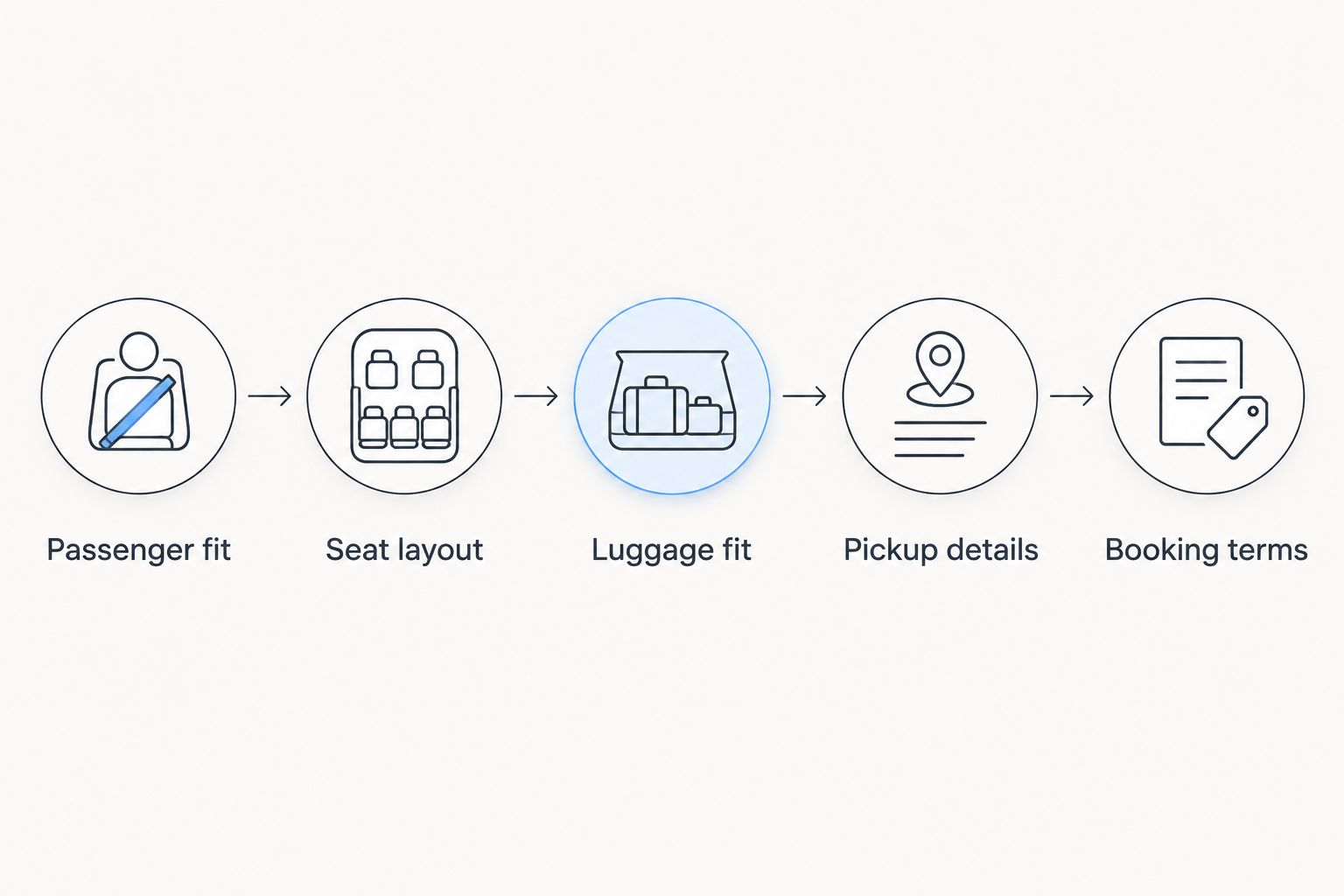 Five rental checks covering passengers, seats, luggage, pickup, and booking terms