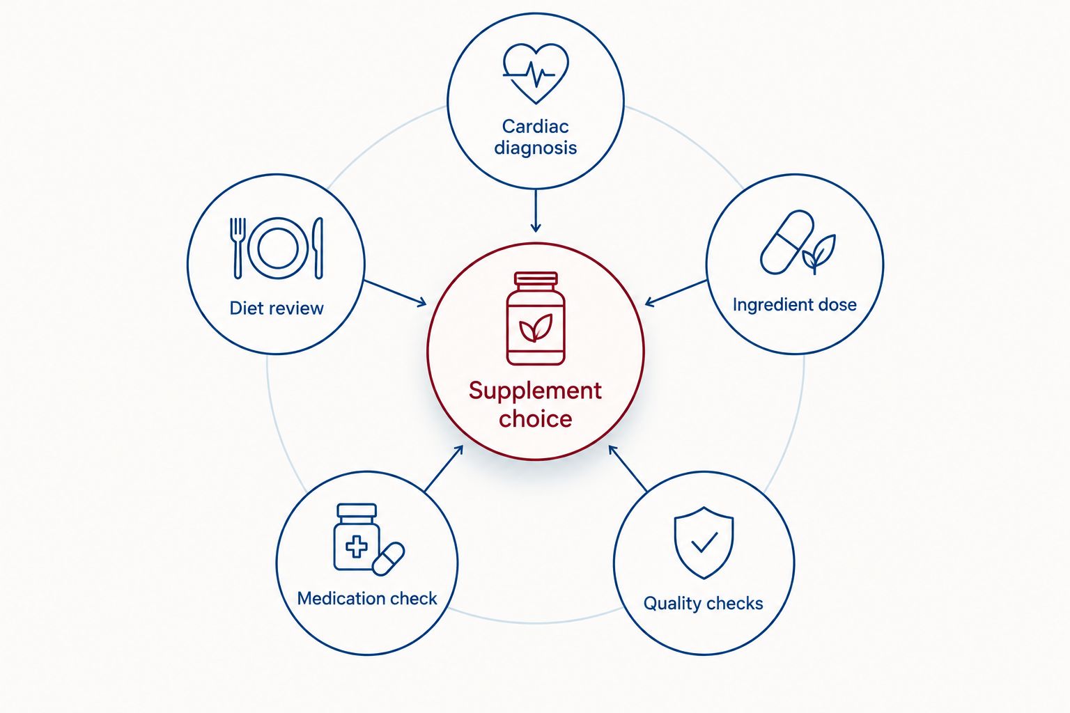 Diagram connecting supplement choice with diagnosis, diet, dose, medication and quality checks
