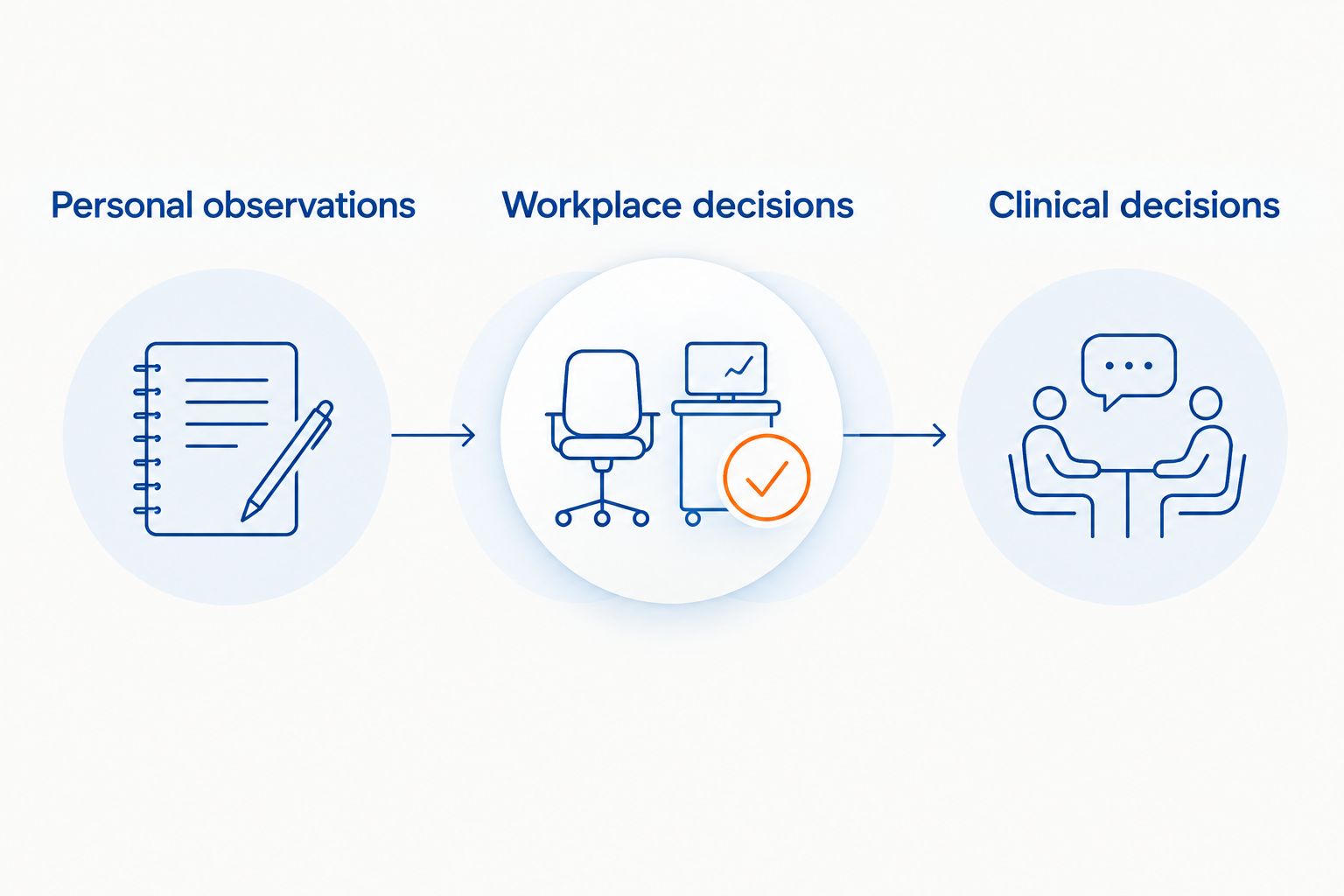 Three columns separating personal observations, workplace decisions and clinical decisions