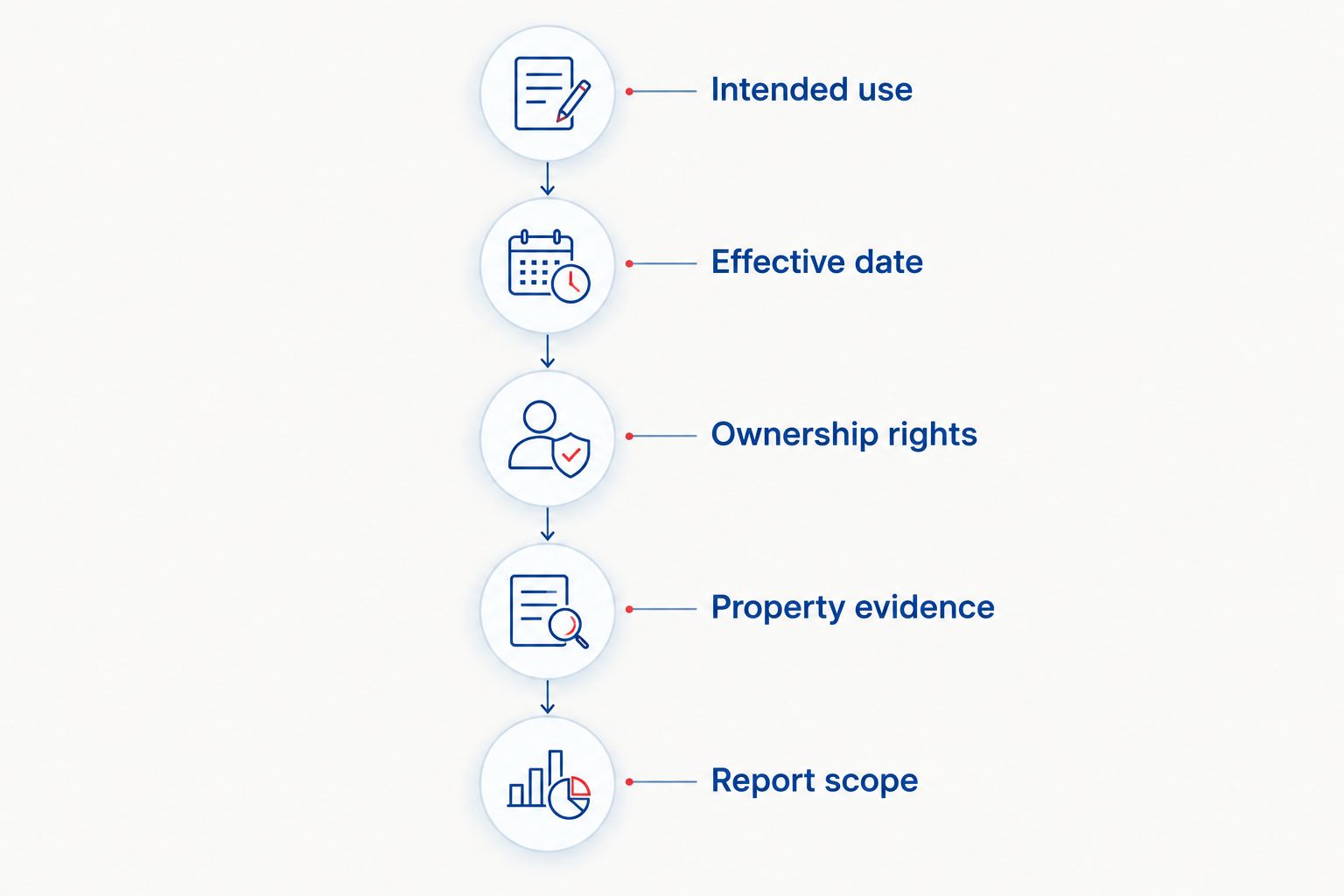Five steps for defining an estate appraisal assignment before engagement