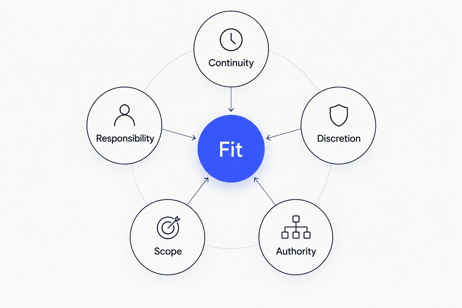 Membership fit assessed through continuity, responsibility, discretion, scope, and authority.