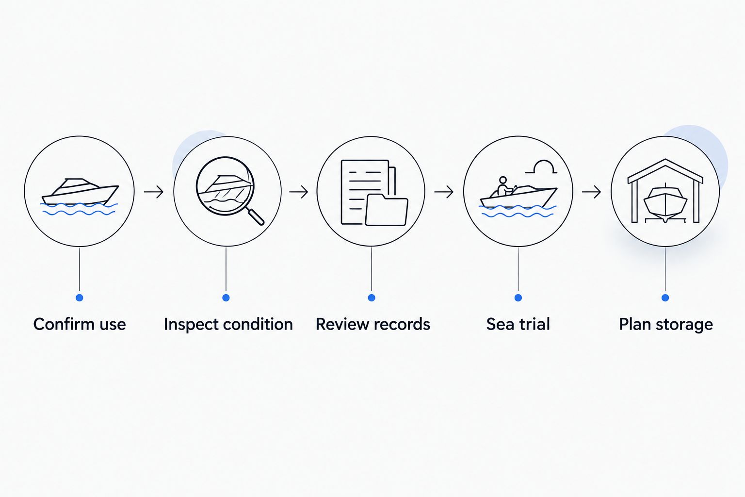 Five purchase checks from confirming intended use to planning boat storage