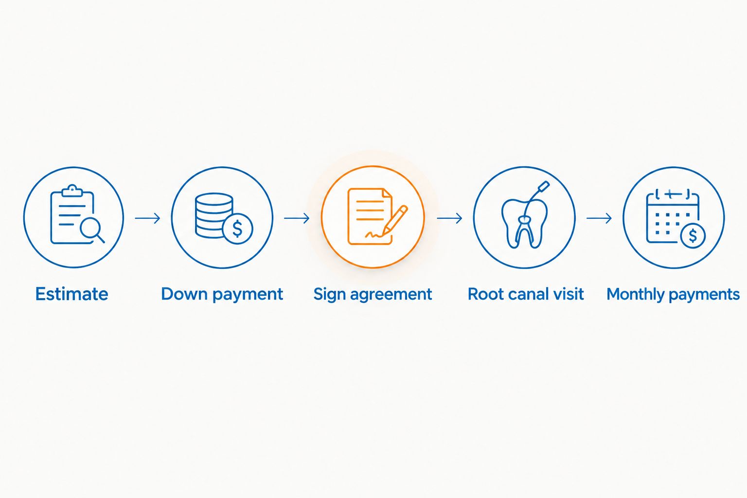 Five-step workflow from treatment estimate to monthly payments