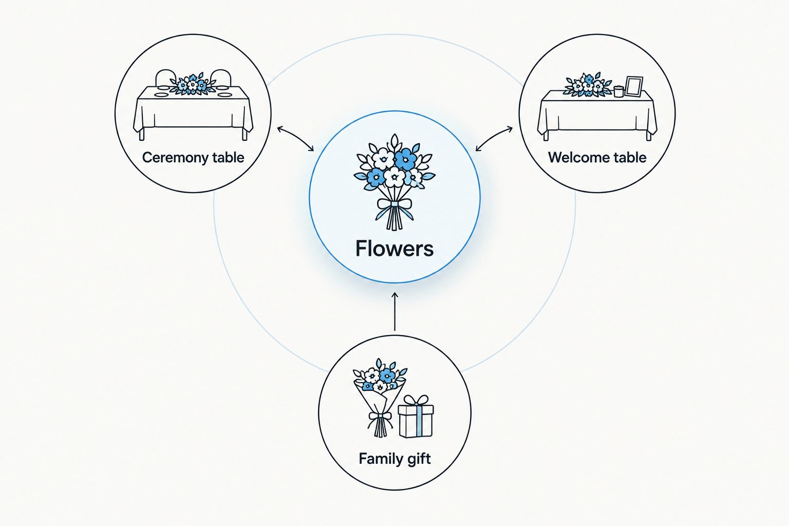 Three possible uses for naming day flowers: ceremony table, welcome table and family gift