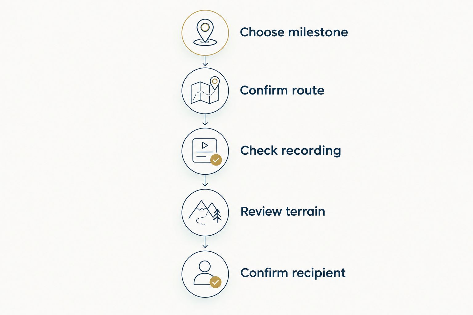 Five checks for choosing a meaningful GPS route keepsake