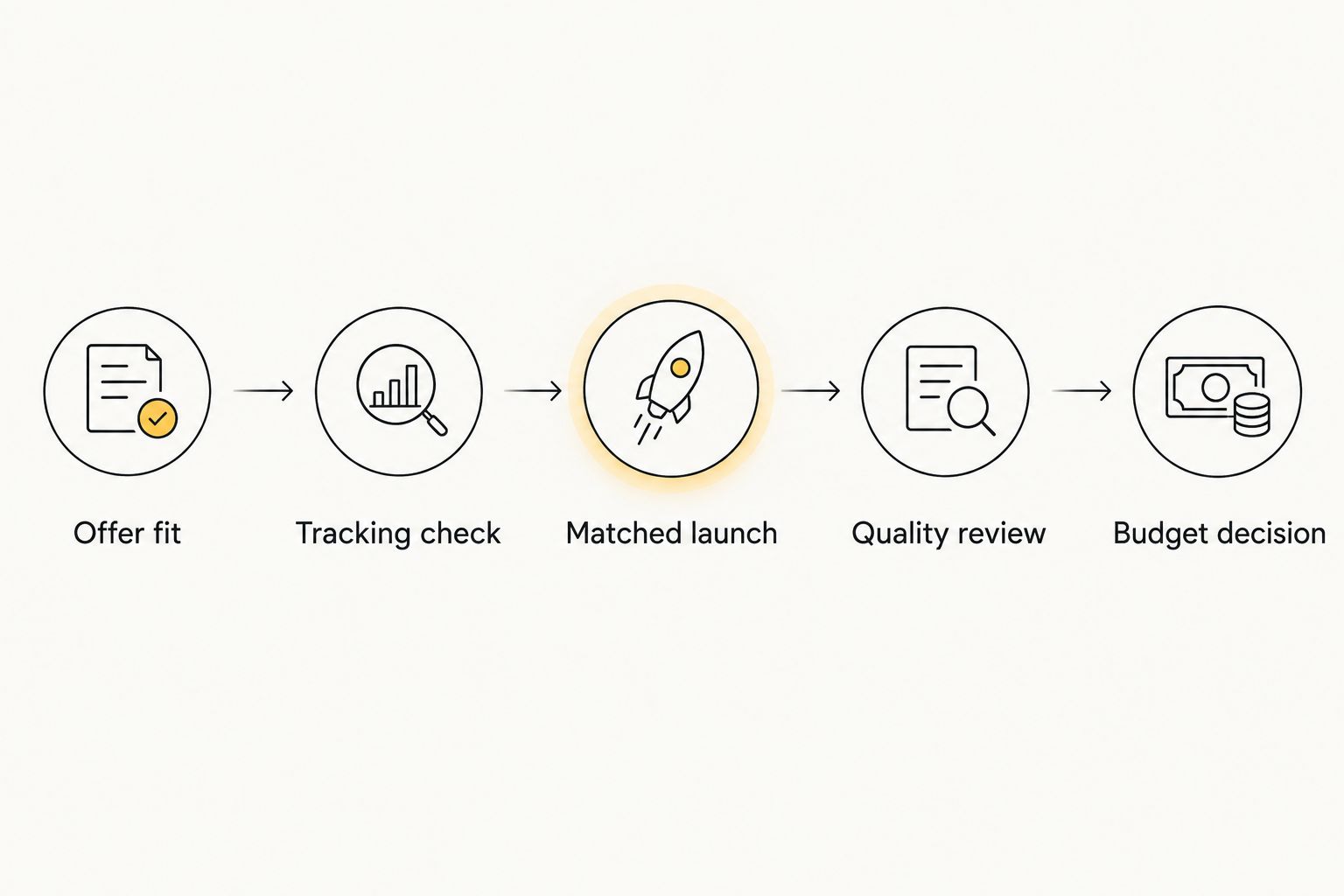 Campaign comparison sequence from offer fit through tracking, quality review, and budget decision