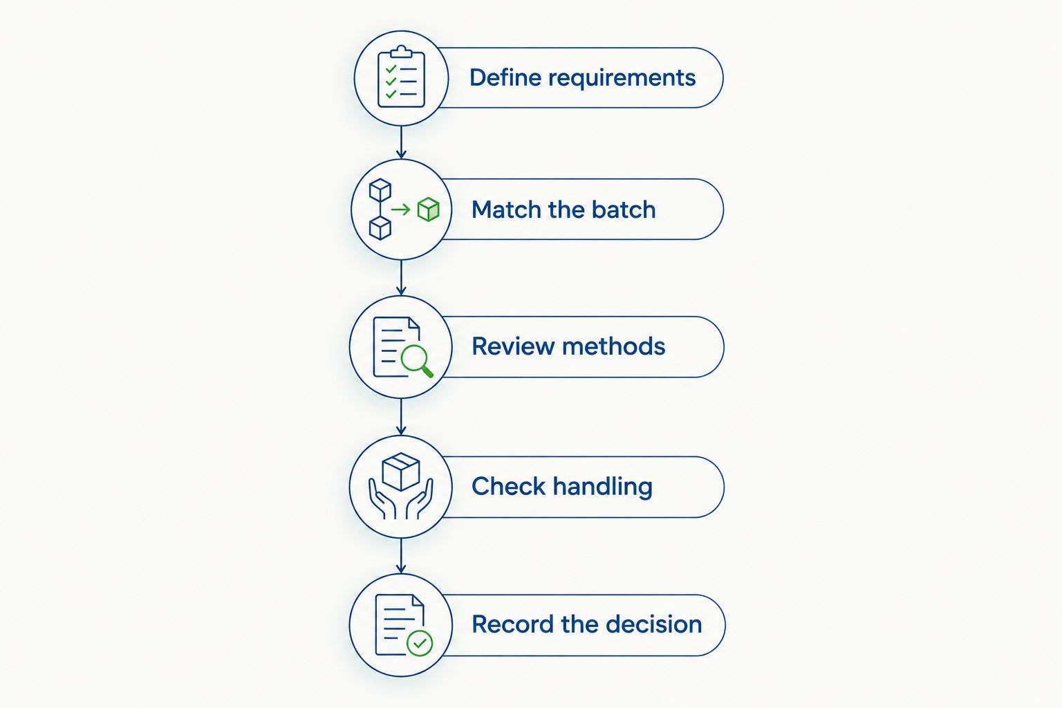 Batch review sequence from defining requirements to recording the release decision