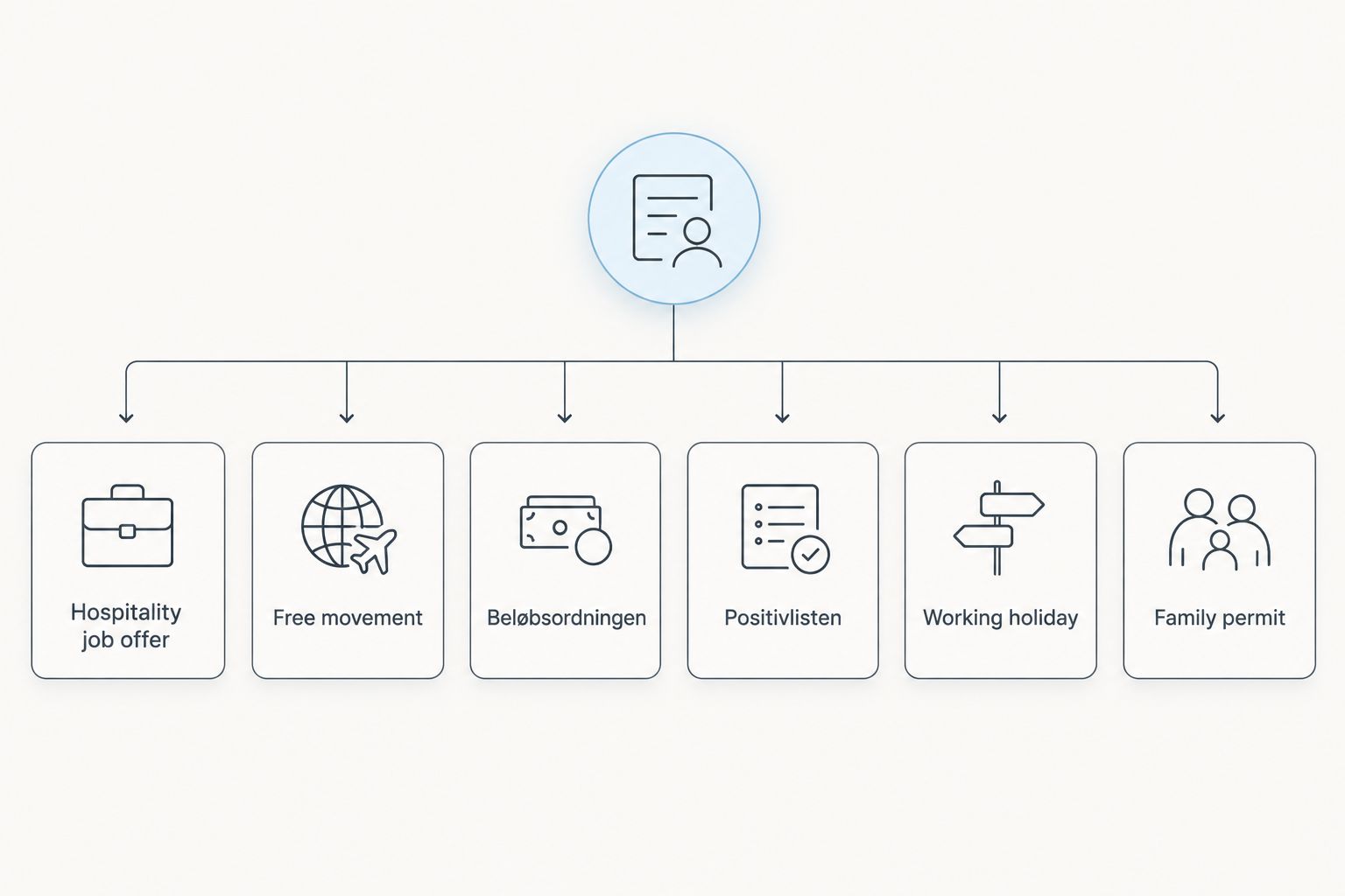 Decision flow from a hospitality job offer to five possible residence routes in Denmark