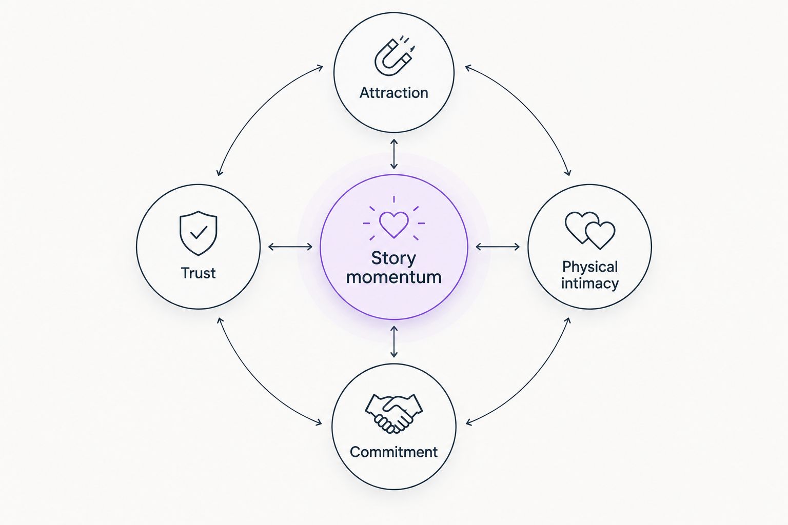 Story momentum surrounded by attraction, trust, physical intimacy, and commitment