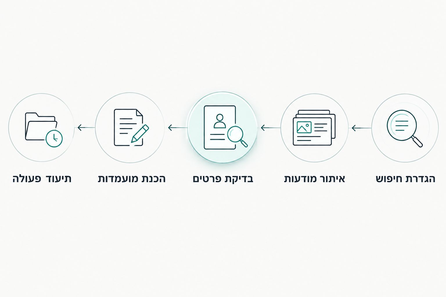 רצף עבודה מהגדרת חיפוש ועד תיעוד הפעולה לאחר הכנת מועמדות