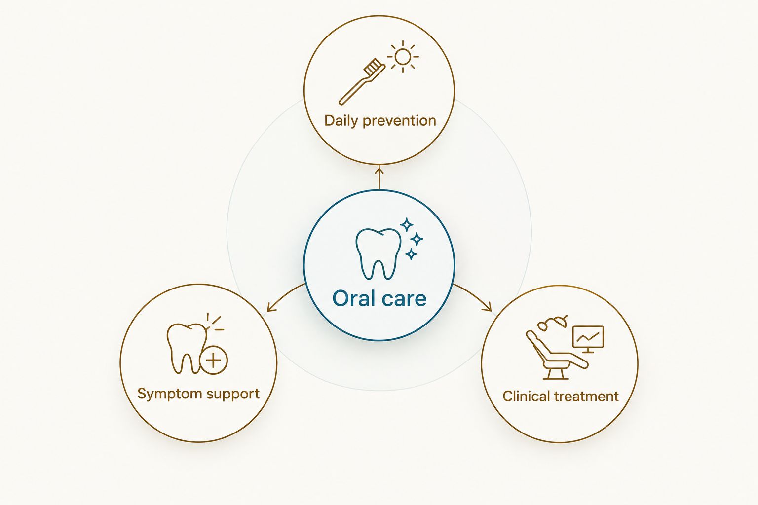 Three connected parts of oral care: daily prevention, symptom support, and clinical treatment.