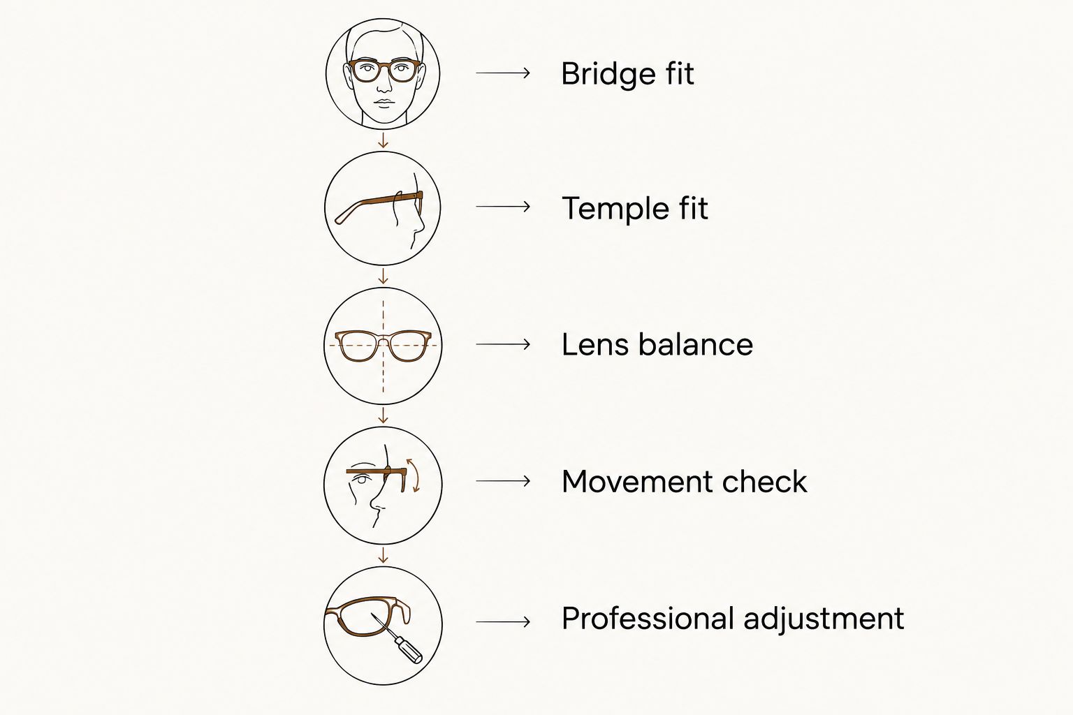 Five checks for evaluating eyeglass comfort, from bridge fit to professional adjustment