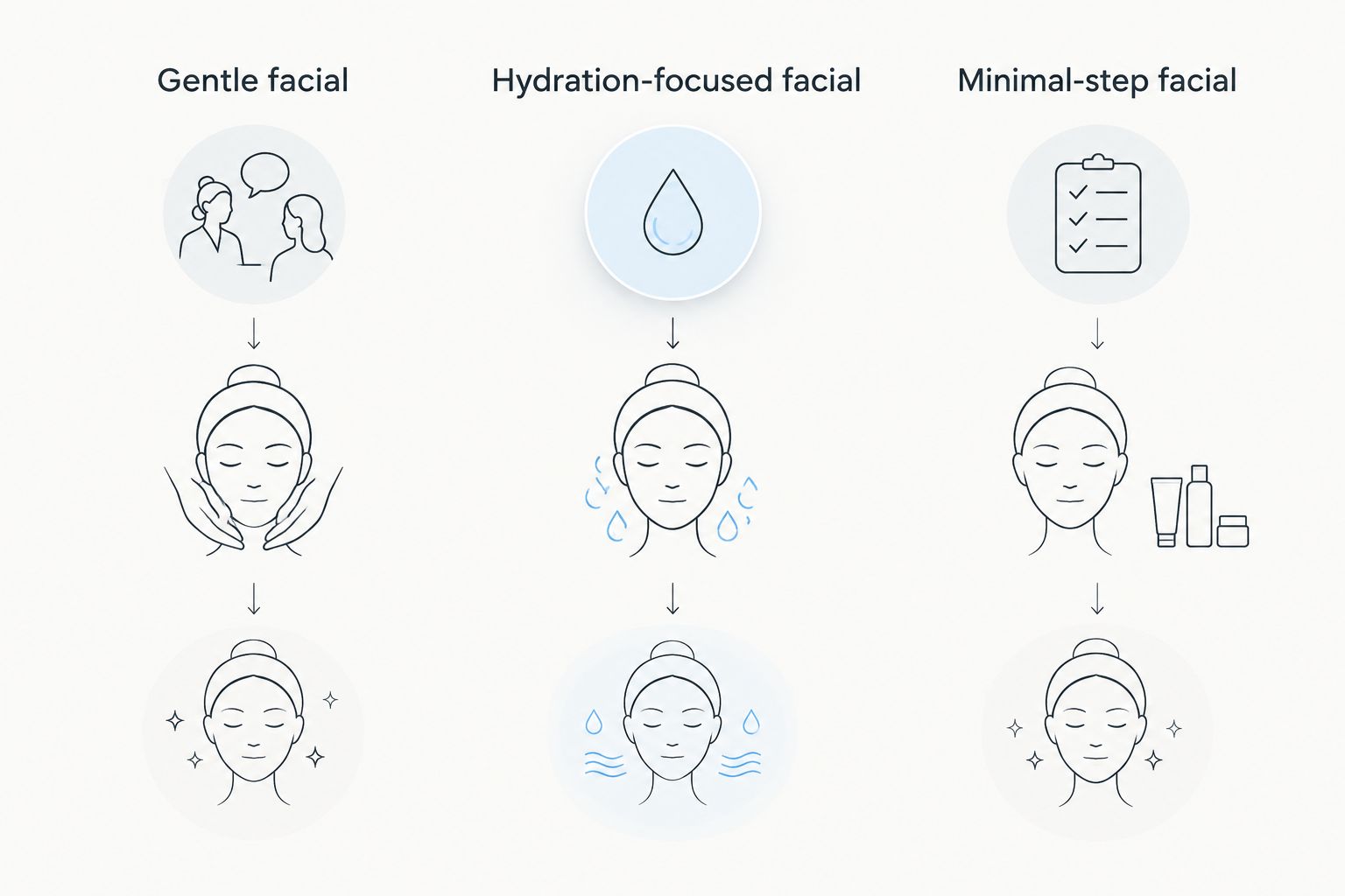 Three facial approaches: gentle, hydration-focused, and minimal-step