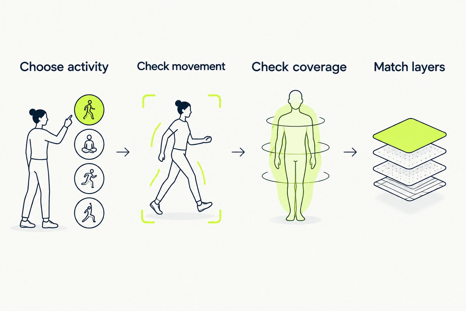 Four garment checks: choose activity, check movement, check coverage, and match layers