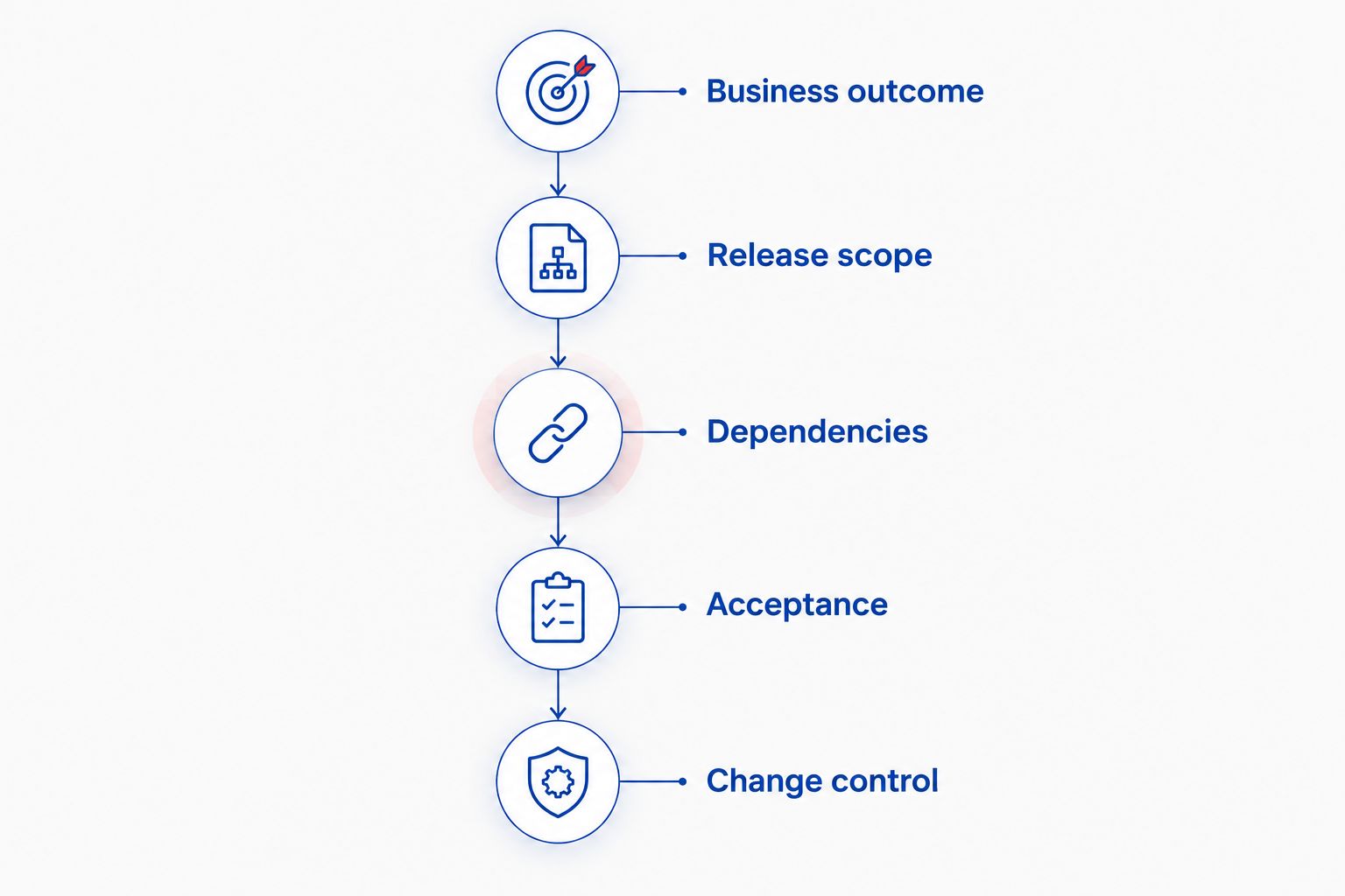 Scope planning sequence from business outcome through acceptance and change control