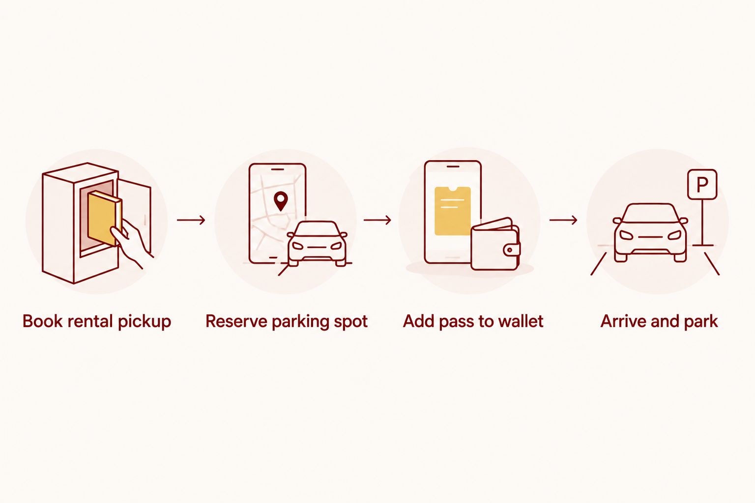 Four-step workflow from booking a rental car to parking at IU football