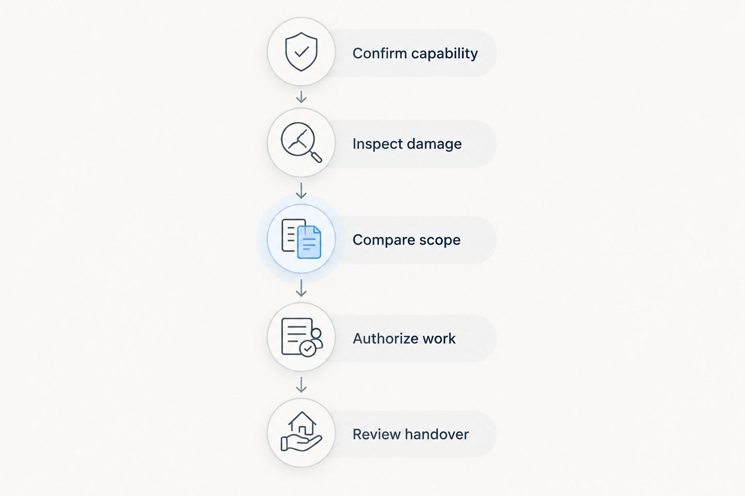 Five steps for checking a repair shop, approving work, and reviewing the repaired vehicle