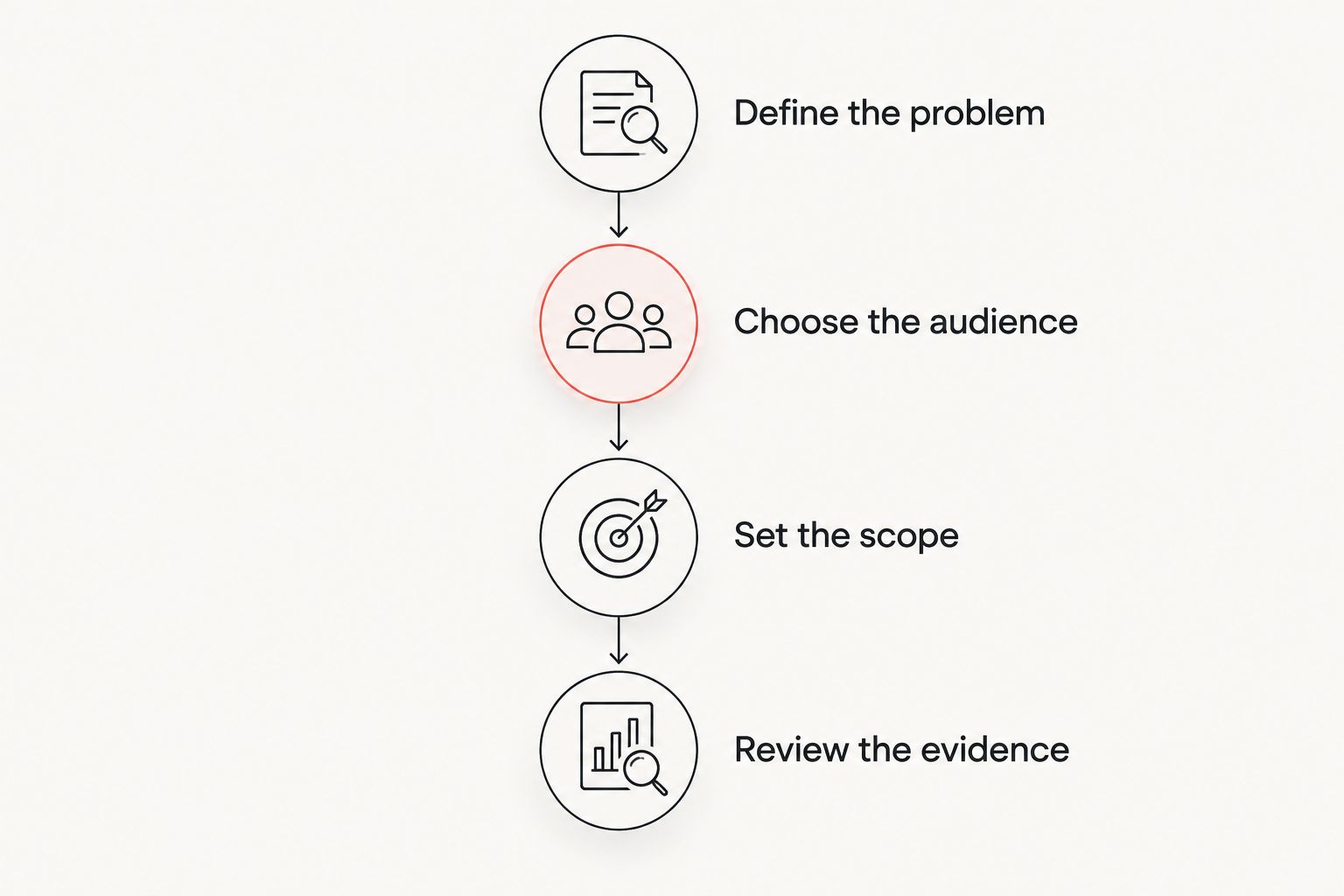 Four steps for an agency brief, from defining the problem to reviewing the evidence.