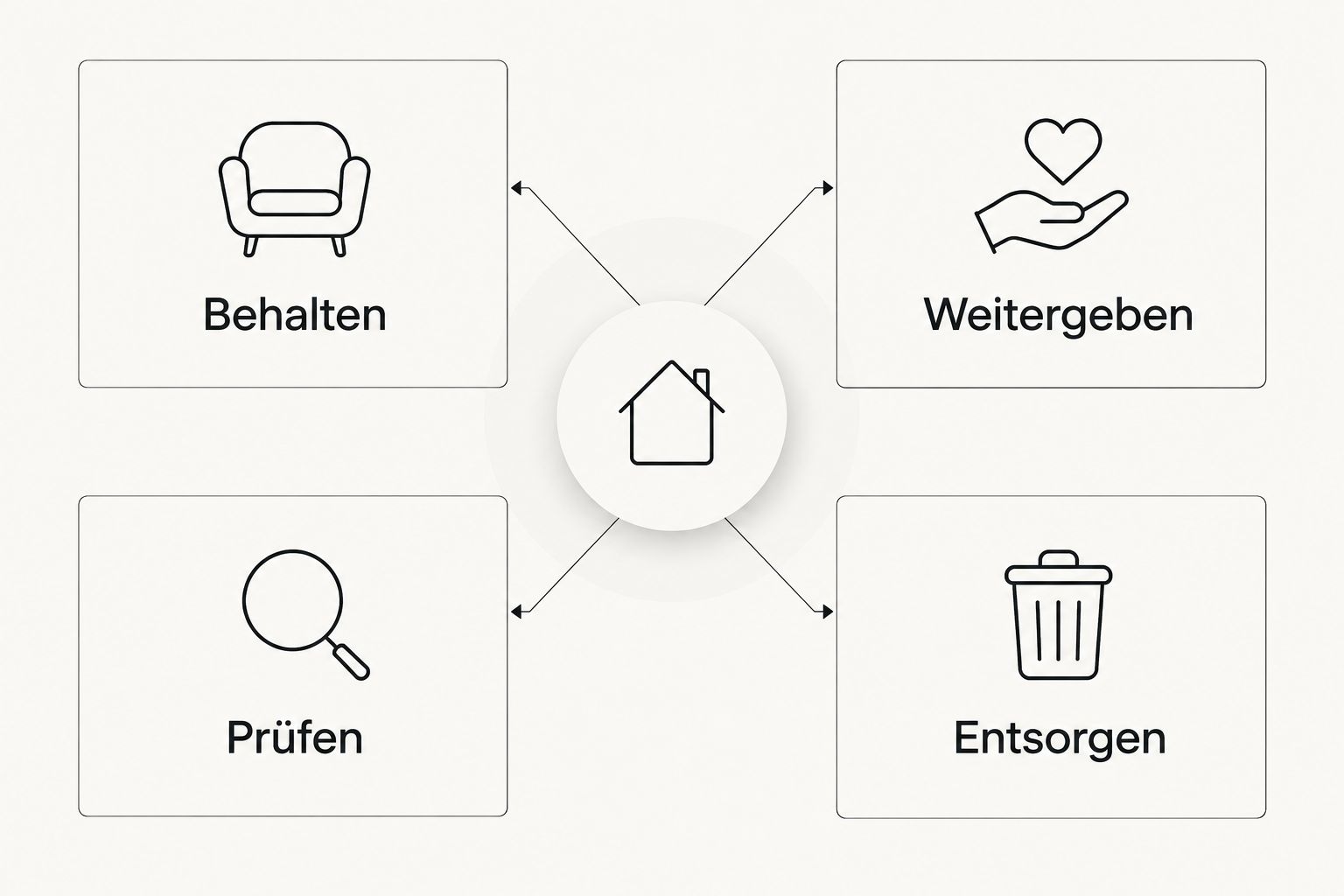 Vier Sortierbereiche für Hausrat: Behalten, Weitergeben, Prüfen und Entsorgen.