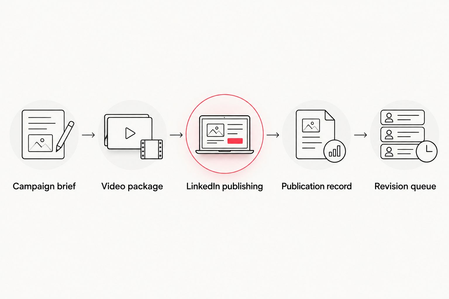 Distribution sequence from campaign brief through video preparation, publishing, recording, and revision