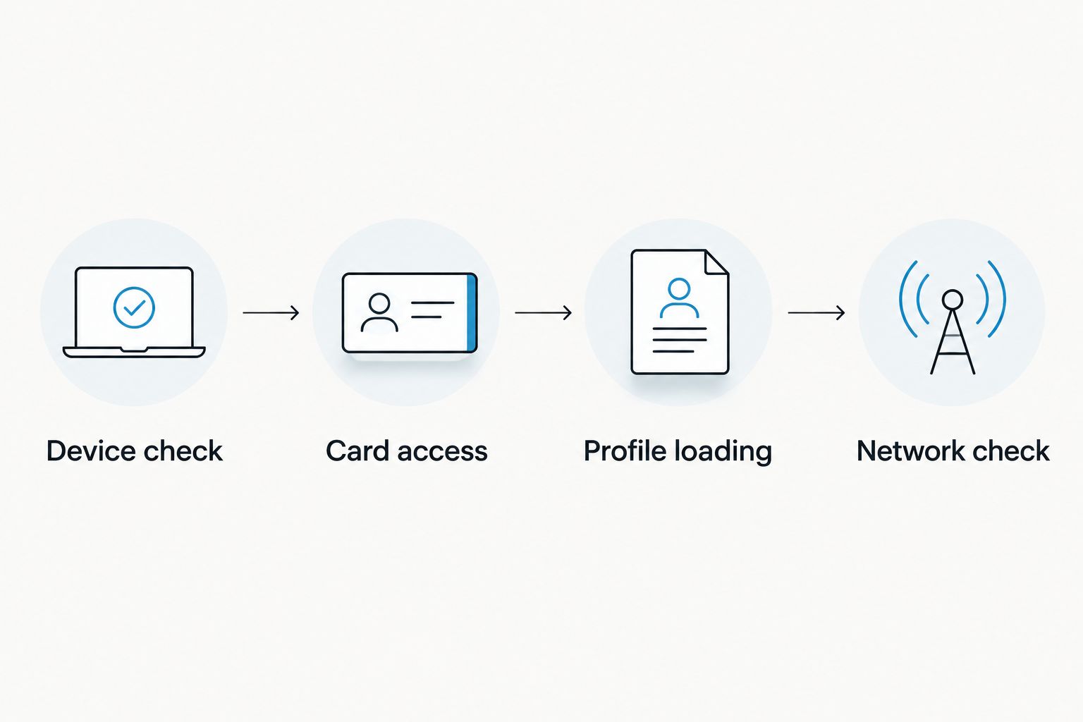 Four setup stages from device compatibility to mobile network verification