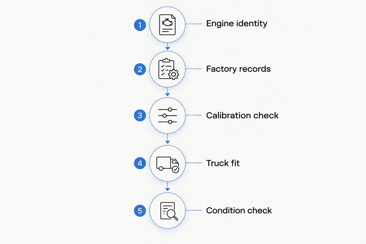 Five checks for verifying engine specification, calibration, replacement fit, and condition