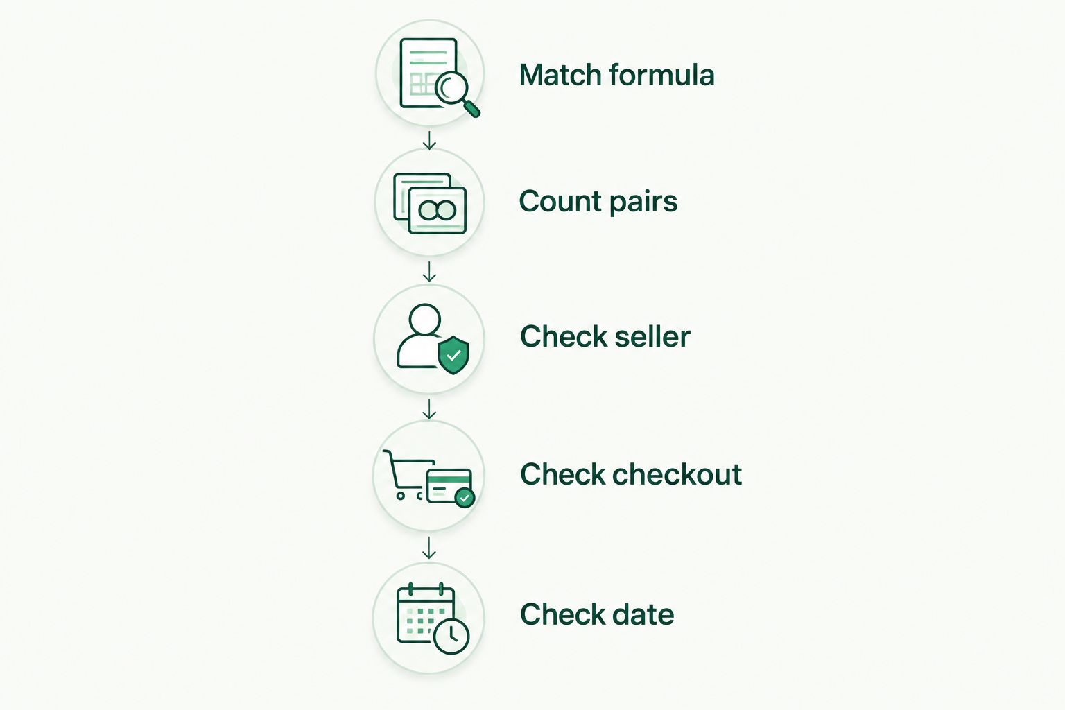 Five checks for comparing eye-patch offers, from matching the formula to checking the date.