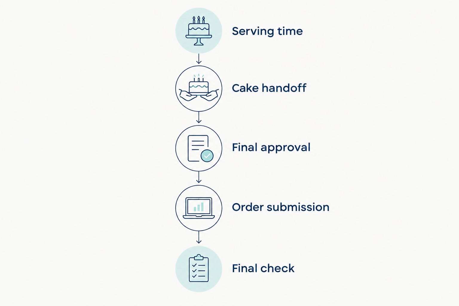 Backward-planning milestones for serving, cake handoff, approval, ordering, and a final check