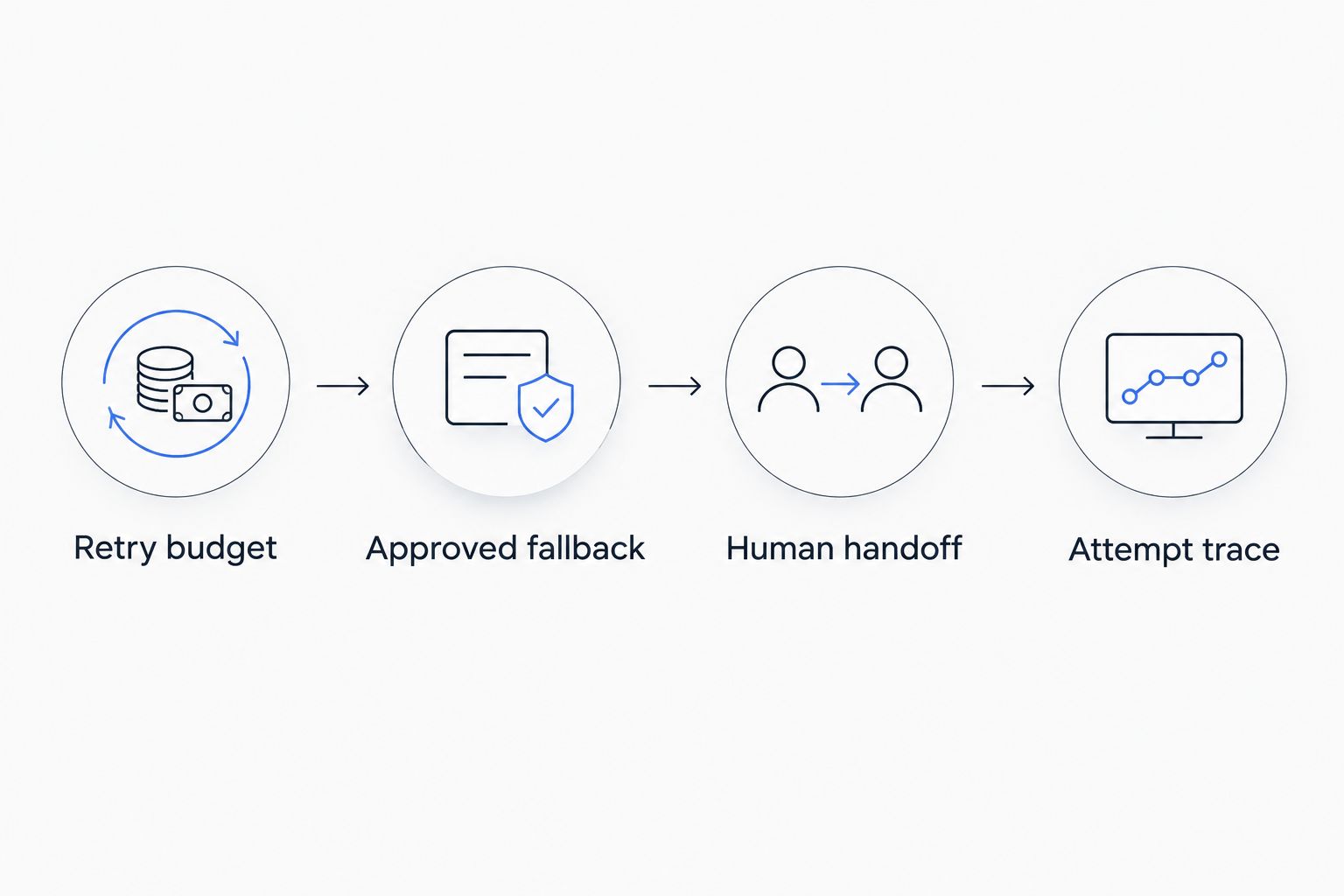 Four parts of a bounded support failover process, from retry budget to attempt trace